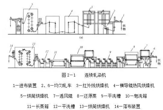 卷染機,常溫常壓卷染機,高溫高壓自動卷染機