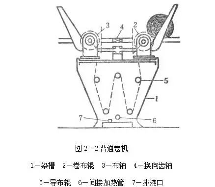 卷染機,常溫常壓卷染機,高溫高壓自動卷染機