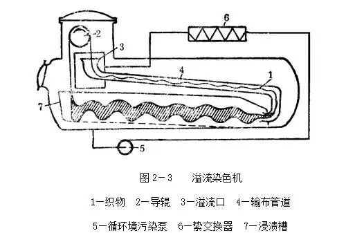 卷染機,常溫常壓卷染機,高溫高壓自動卷染機