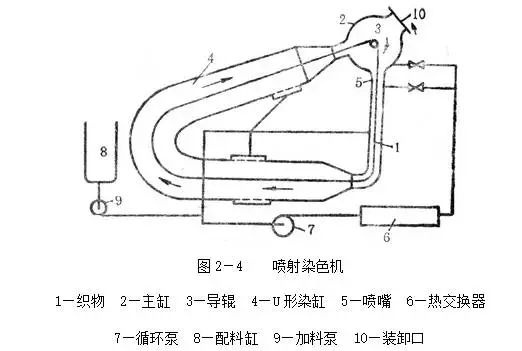 卷染機,常溫常壓卷染機,高溫高壓自動卷染機