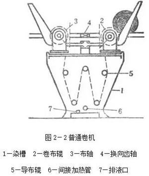 卷染機(jī),常溫常壓卷染機(jī),高溫高壓卷染機(jī)