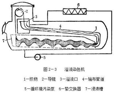 卷染機(jī),常溫常壓卷染機(jī),高溫高壓卷染機(jī)