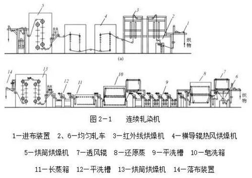 卷染機(jī),常溫常壓卷染機(jī),高溫高壓卷染機(jī)